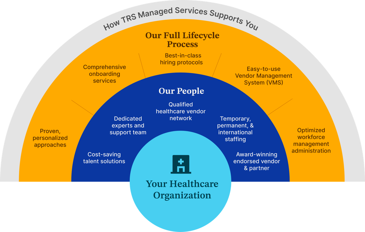 How TRS Managed Services Supports You
