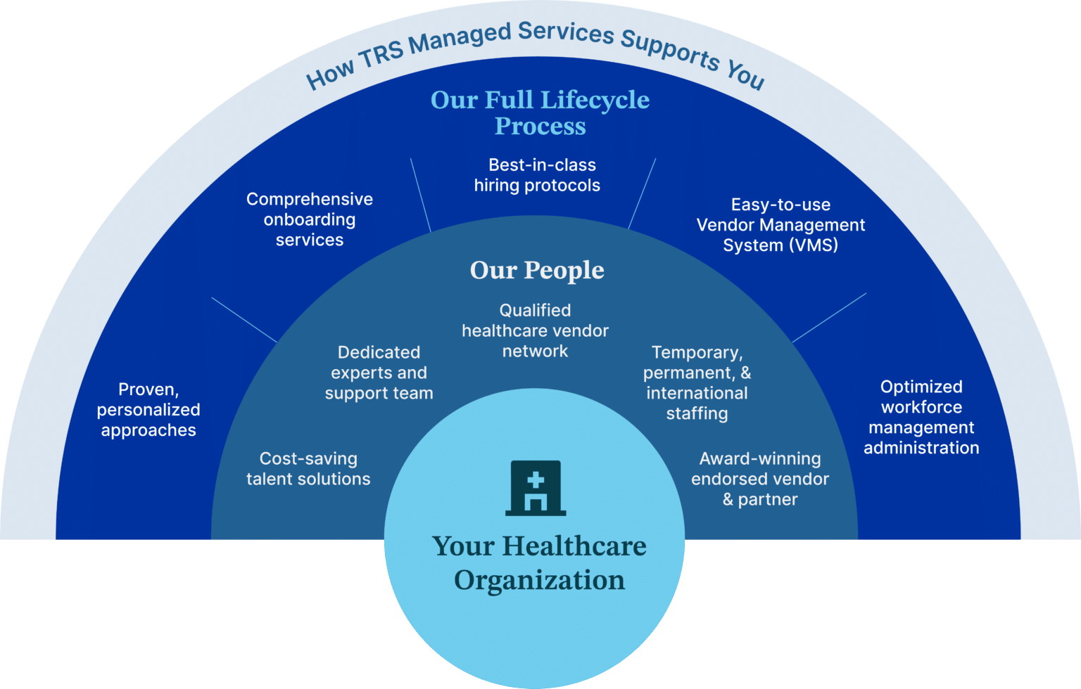 How TRS Managed Services Supports You Graphic: How TRS Managed Services Supports You