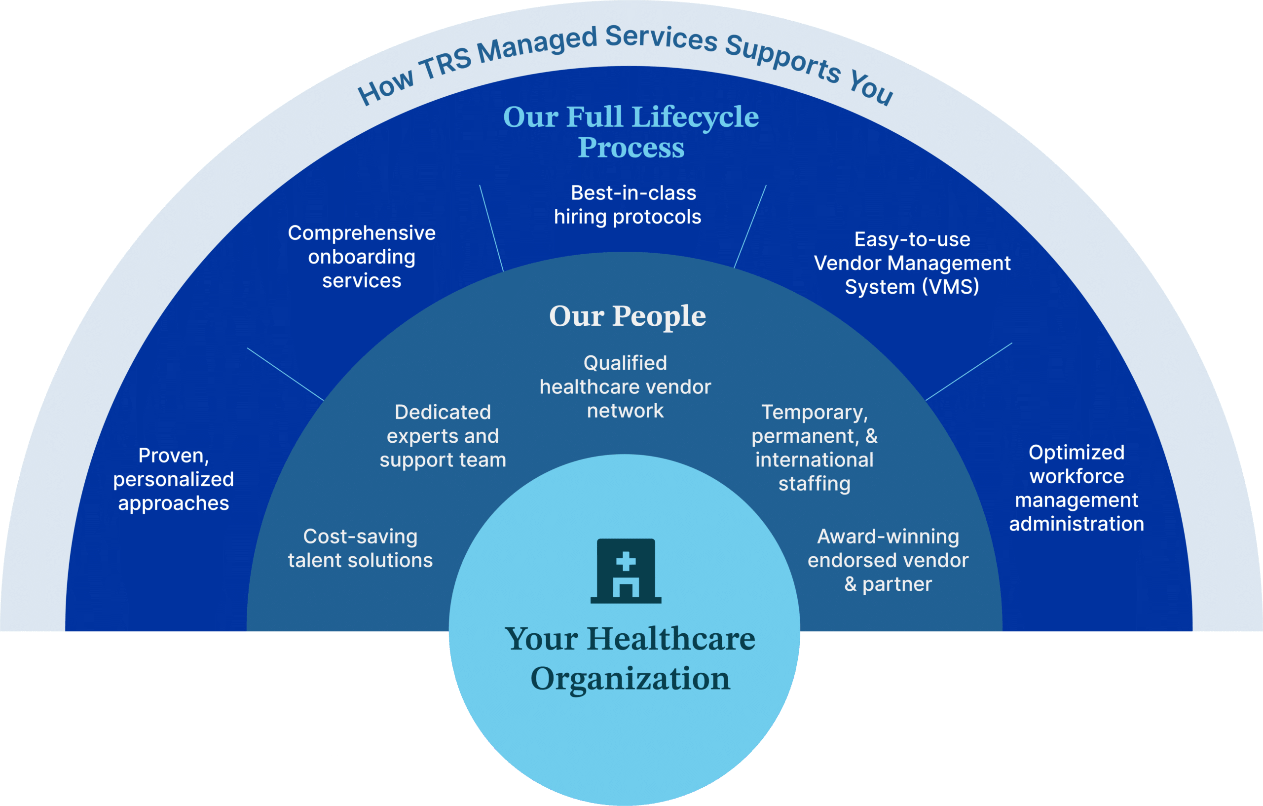 Graphic: How TRS Managed Services Supports You
